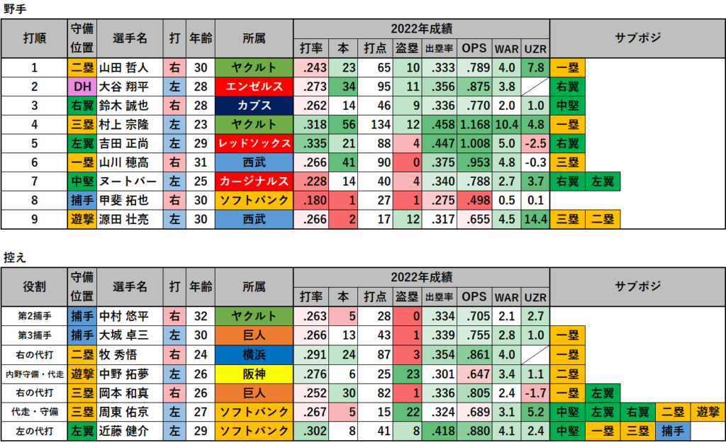 【侍ジャパン】WBC日本代表_野手