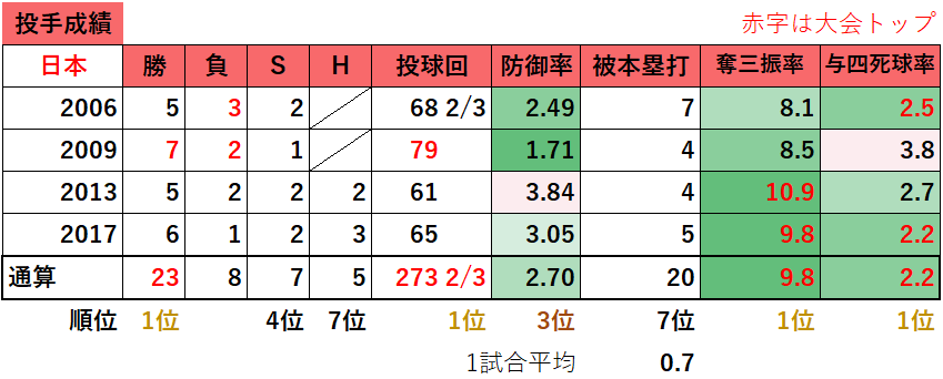 【侍ジャパン】WBC日本代表の過去成績
（投手成績）