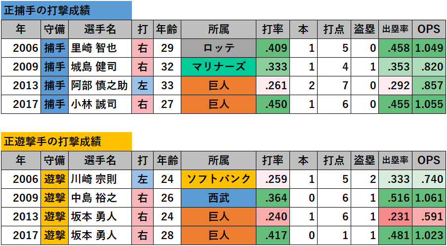 【侍ジャパン】WBC日本代表の過去成績
（正捕手と正遊撃手）