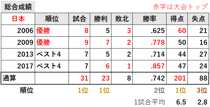 【侍ジャパン】WBC日本代表の過去成績
（総合成績）