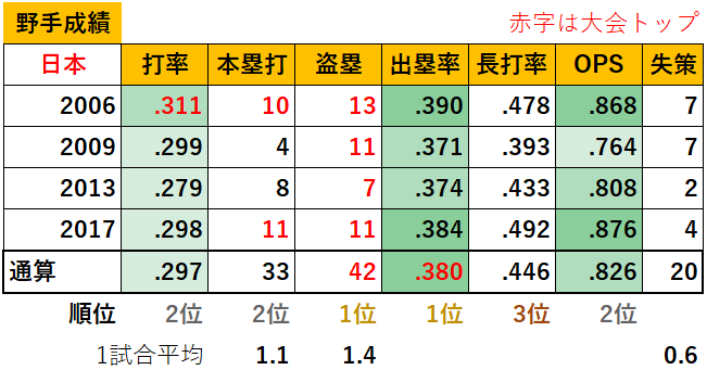 【侍ジャパン】WBC日本代表の過去成績
（野手成績）