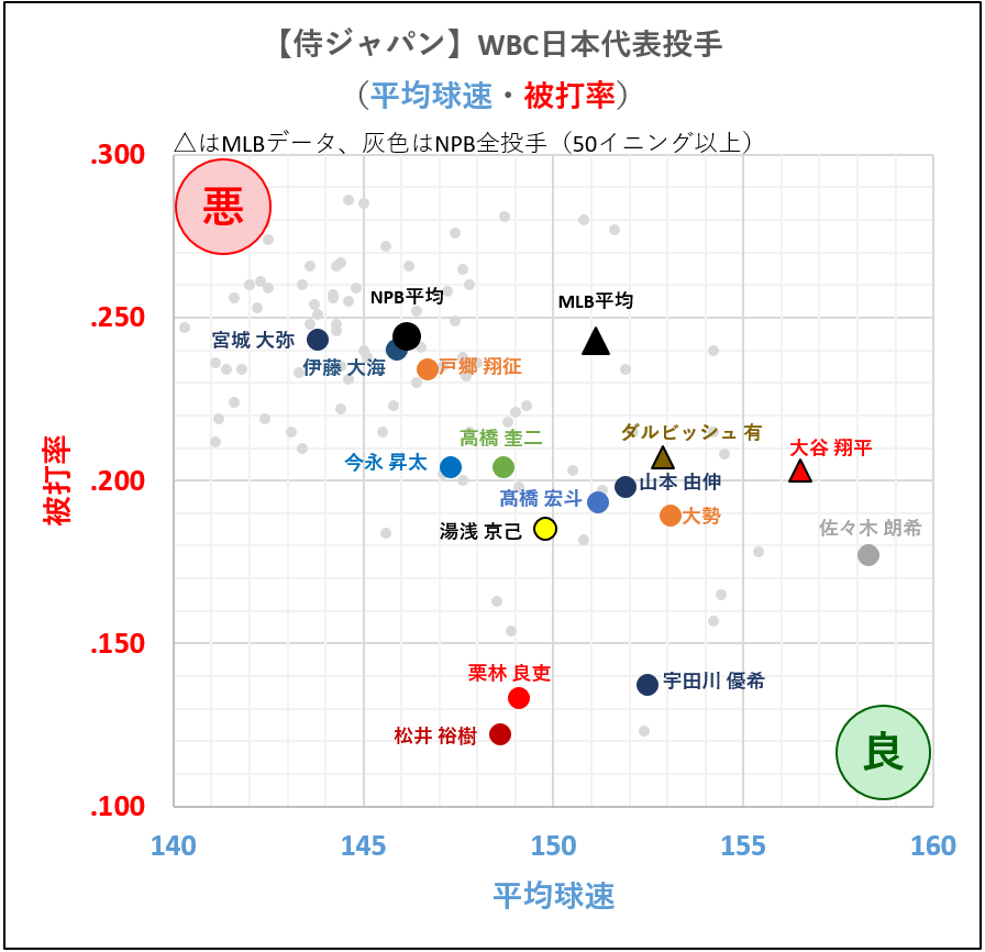 【侍ジャパン】WBC日本代表投手（平均球速・被打率）