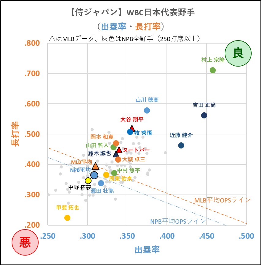 【侍ジャパン】WBC日本代表野手（出塁率・長打率）