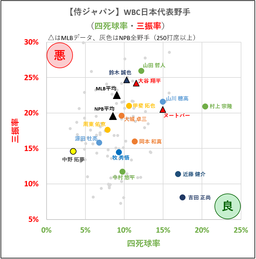 【侍ジャパン】WBC日本代表野手（四死球率・三振率）