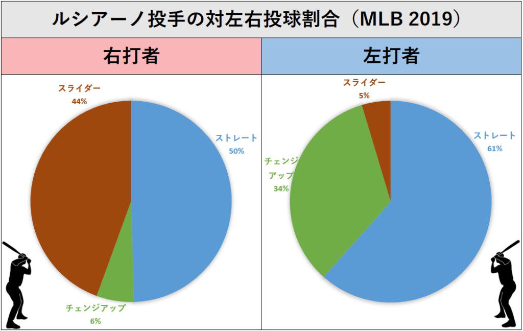 エルビス・ルシアーノ投手の左右球種割合（MLB2019年）