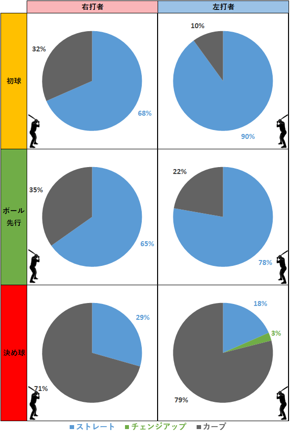 キオーニ・ケラ投手のカウント状況別投球割合（MLB2021年）