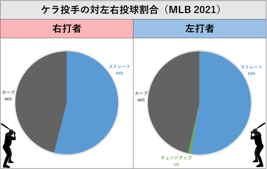キオーニ・ケラ投手の左右投球割合（MLB2021年）