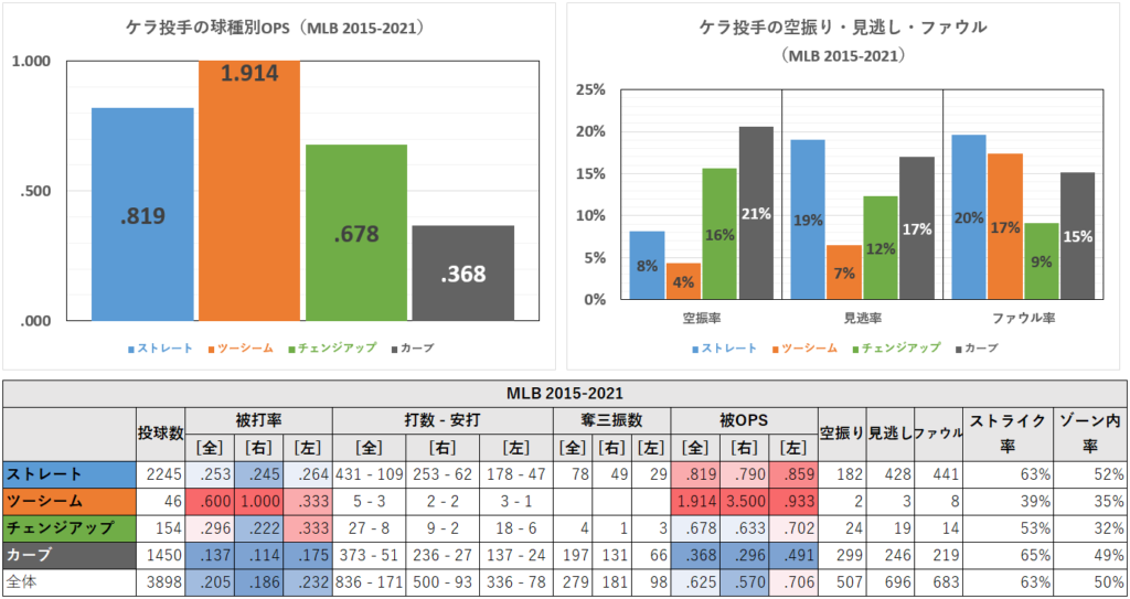 キオーニ・ケラ投手の球種別成績（MLB2015-2021年）