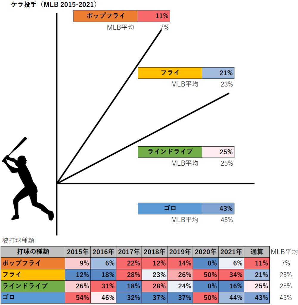 キオーニ・ケラ投手の被打球種類（MLB2015-2021年）