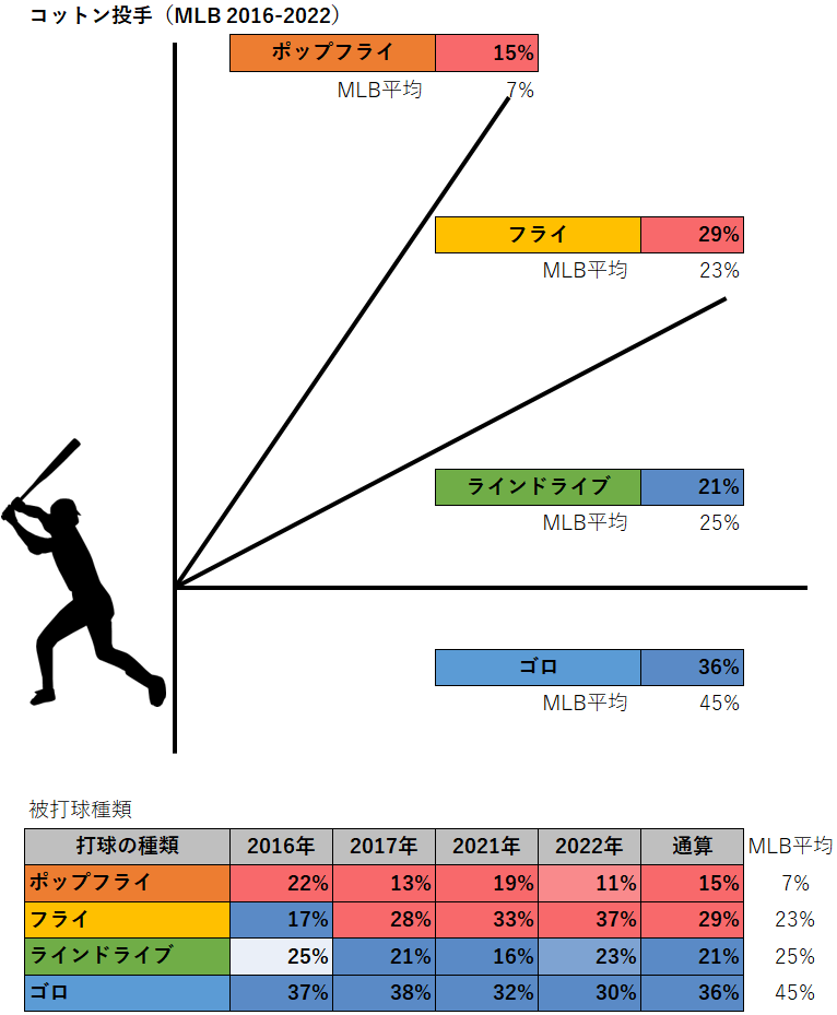 ジャレル・コットン投手の被打球種類（MLB2016-2022年）