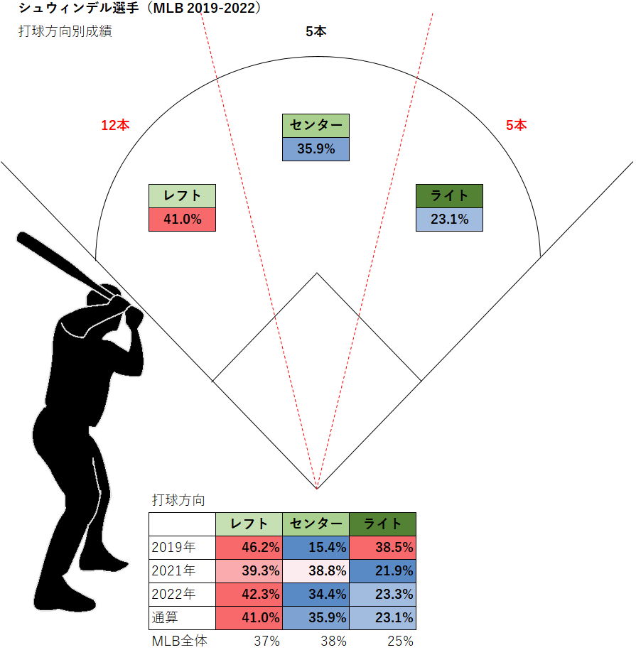 フランク・シュウィンデル選手の打球方向別成績（MLB2019-2022年）