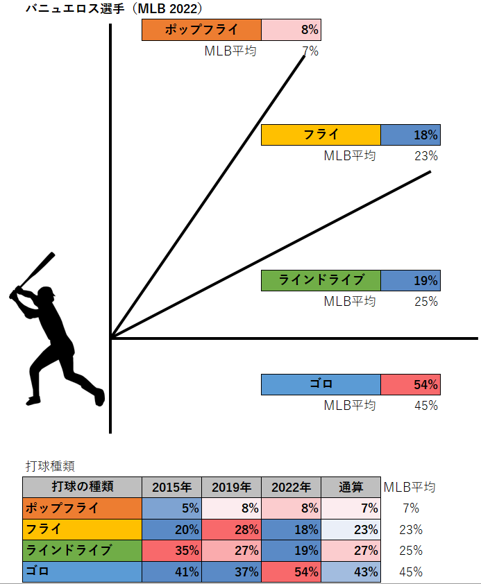 マニー・バニュエロス投手の被打球種類（MLB2022年）