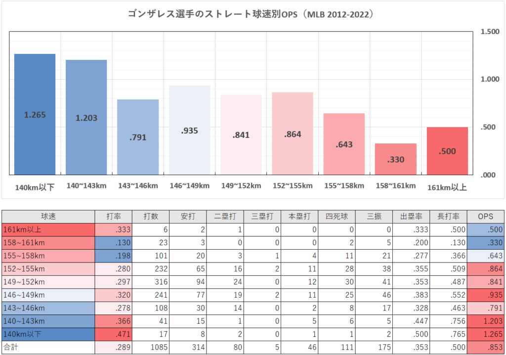 マーウィン・ゴンザレス選手のストレート球速別成績（MLB2012-2022年）
