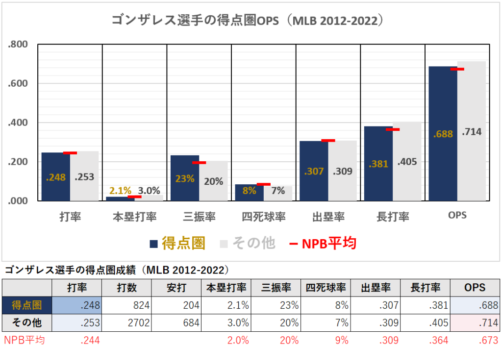マーウィン・ゴンザレス選手の得点圏成績（MLB2012-2022年）