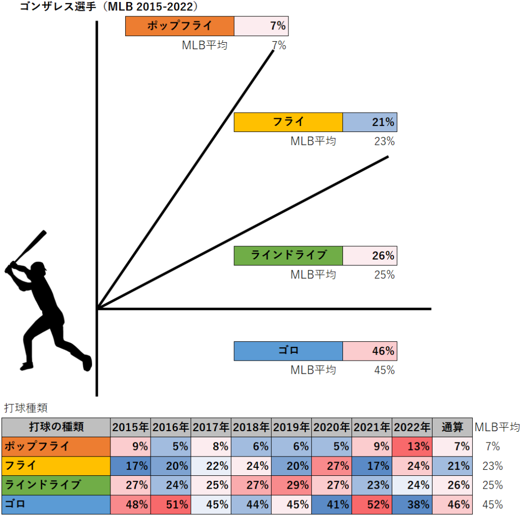 マーウィン・ゴンザレス選手の打球種類（MLB2015-2022）