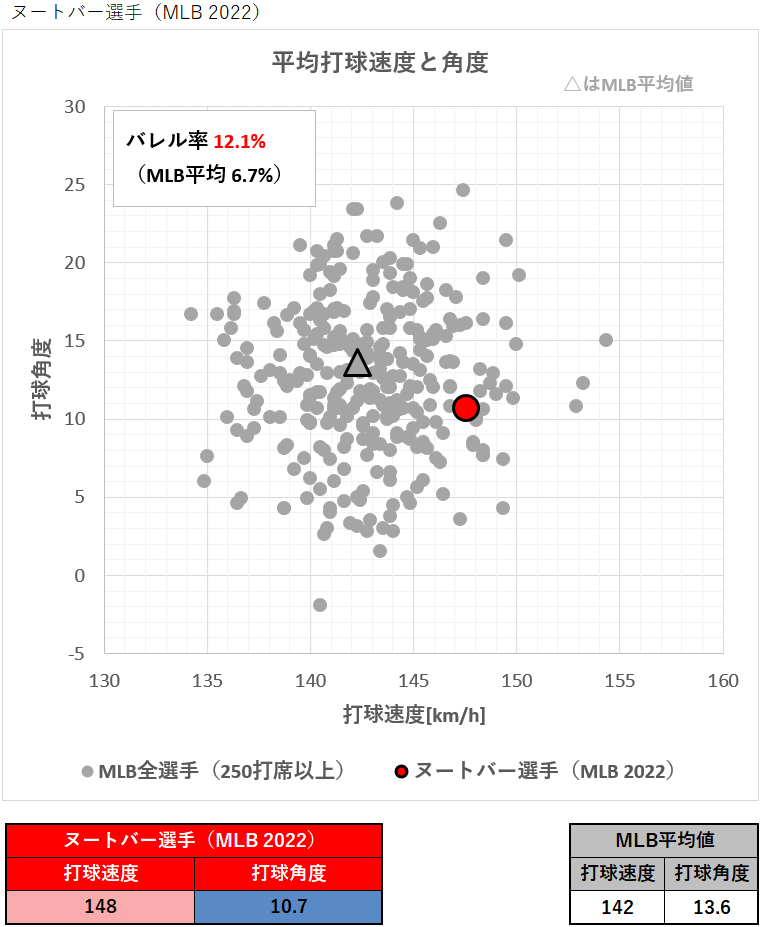 ラーズ・ヌートバー選手の平均打球速度と角度（MLB2022年）