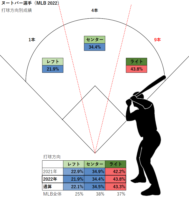 ラーズ・ヌートバー選手の打球方向別成績（MLB2022年）