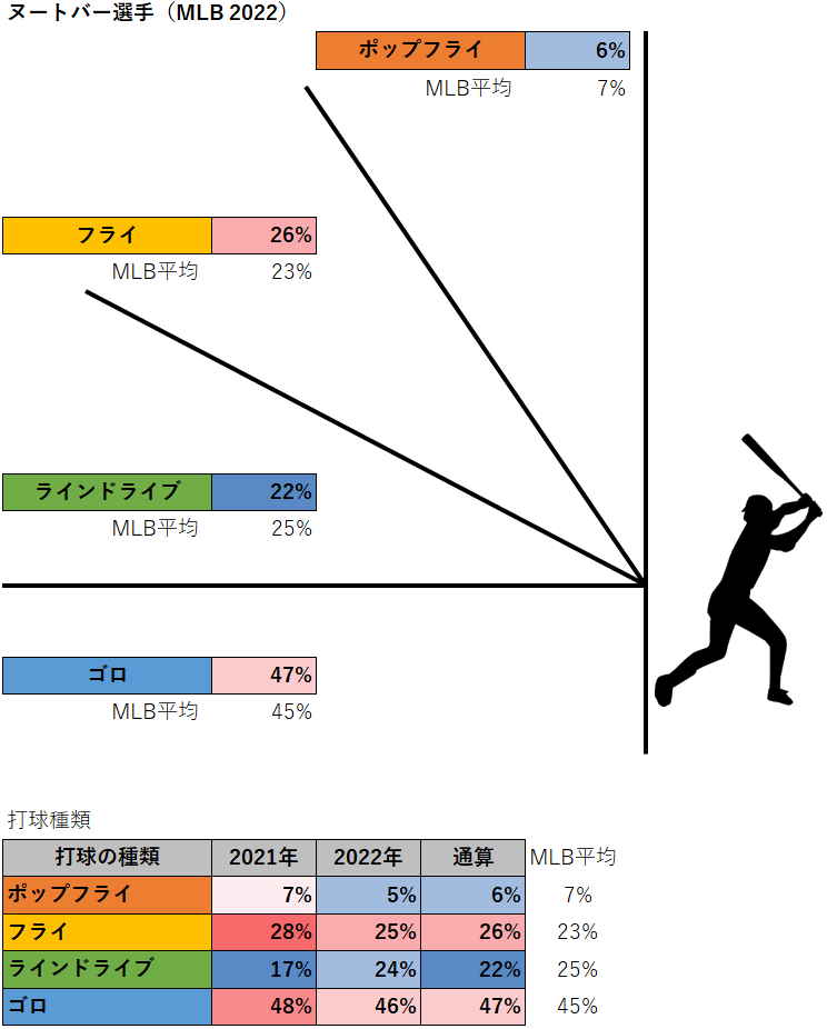 ラーズ・ヌートバー選手の打球種類（MLB2022）