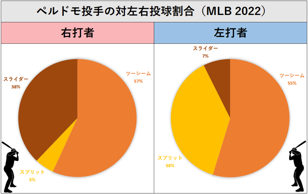 ルイス・ペルドモ投手の左右投球割合（MLB2022年）