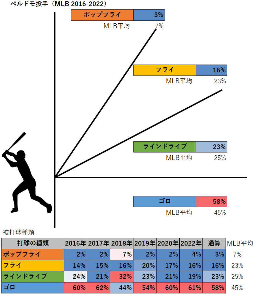 ルイス・ペルドモ投手の被打球種類（MLB2016-2022年）