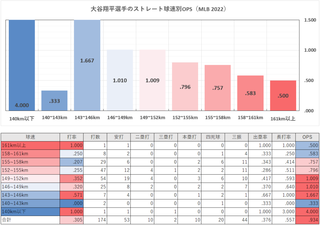 大谷翔平選手のストレート球速別成績（MLB2022年）