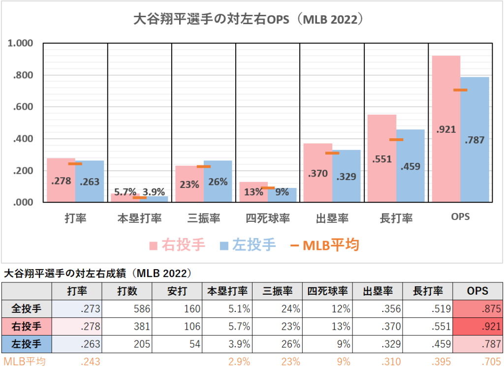 大谷翔平選手の対左右成績（MLB2022年）