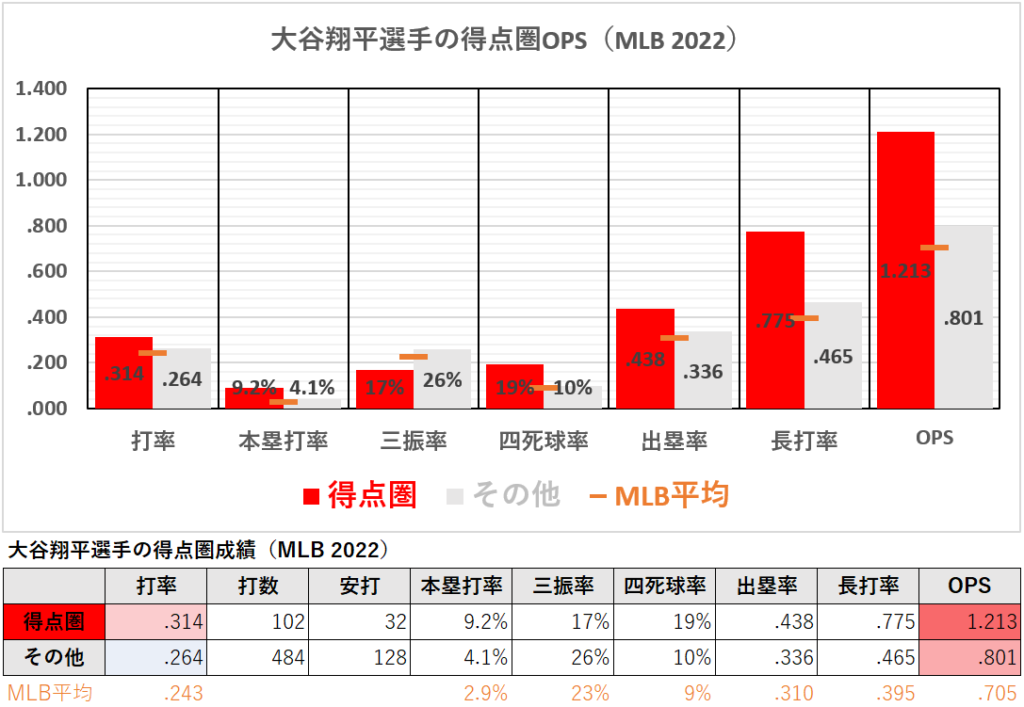 大谷翔平選手の得点圏成績（MLB2022年）