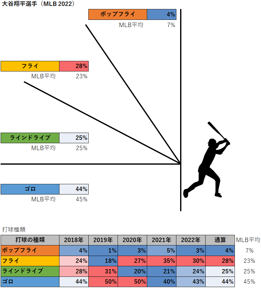 大谷翔平選手の打球種類（MLB2022年）