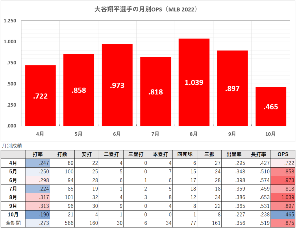 大谷翔平選手の月別成績（MLB2022年）