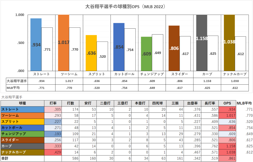 大谷翔平選手の球種別成績（MLB2022年）