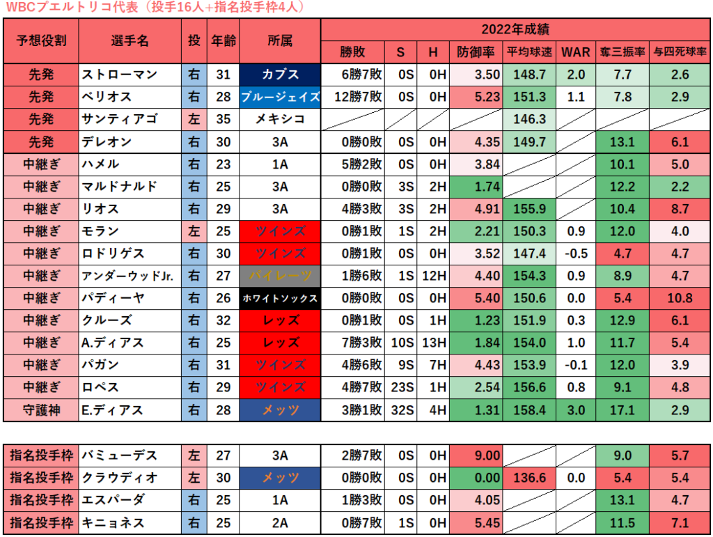 プエルトリコ wbc メンバー