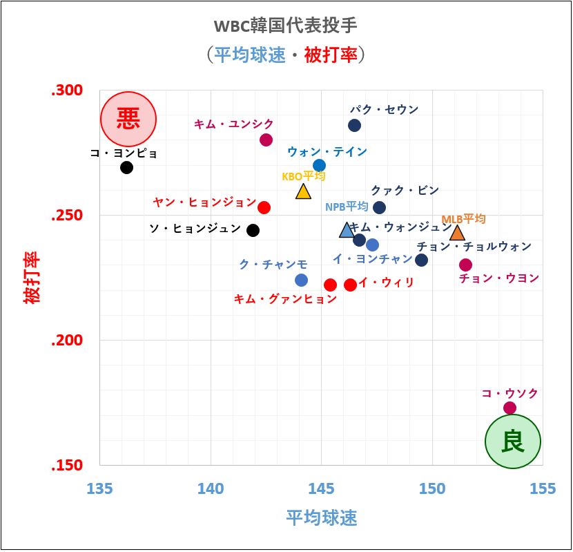 WBC韓国代表投手（平均球速・被打率）