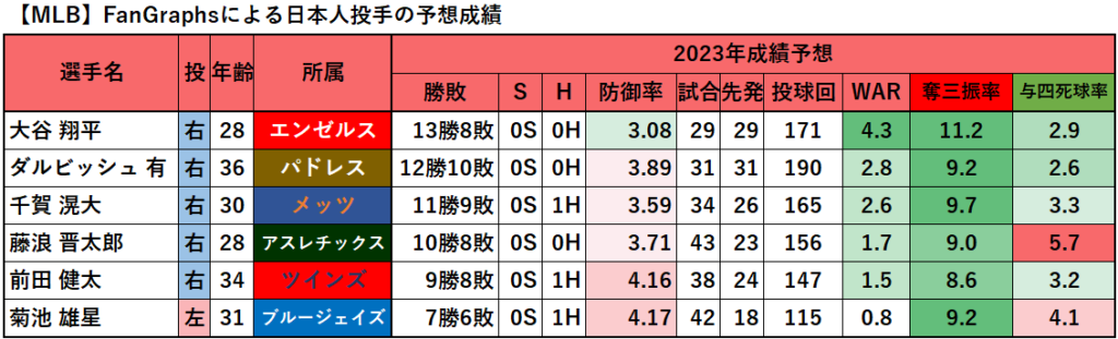 【MLB】FanGraphsによる日本人投手の予想成績（2023年）