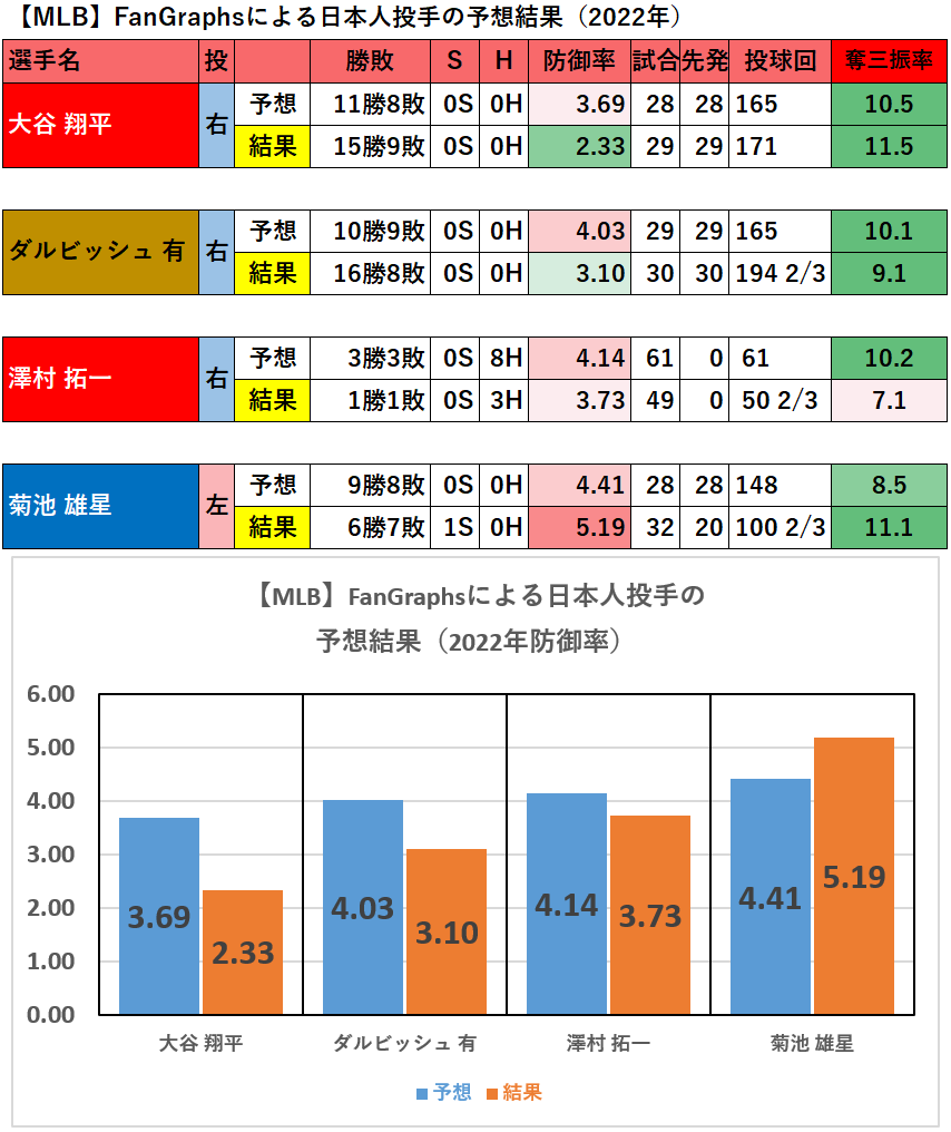 【MLB】FanGraphsによる日本人投手の予想結果（2022年）