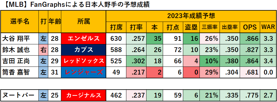 【MLB】FanGraphsによる日本人野手の予想成績（2023年）