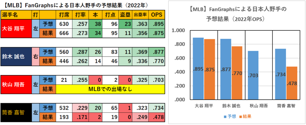【MLB】FanGraphsによる日本人野手の予想結果（2023年）