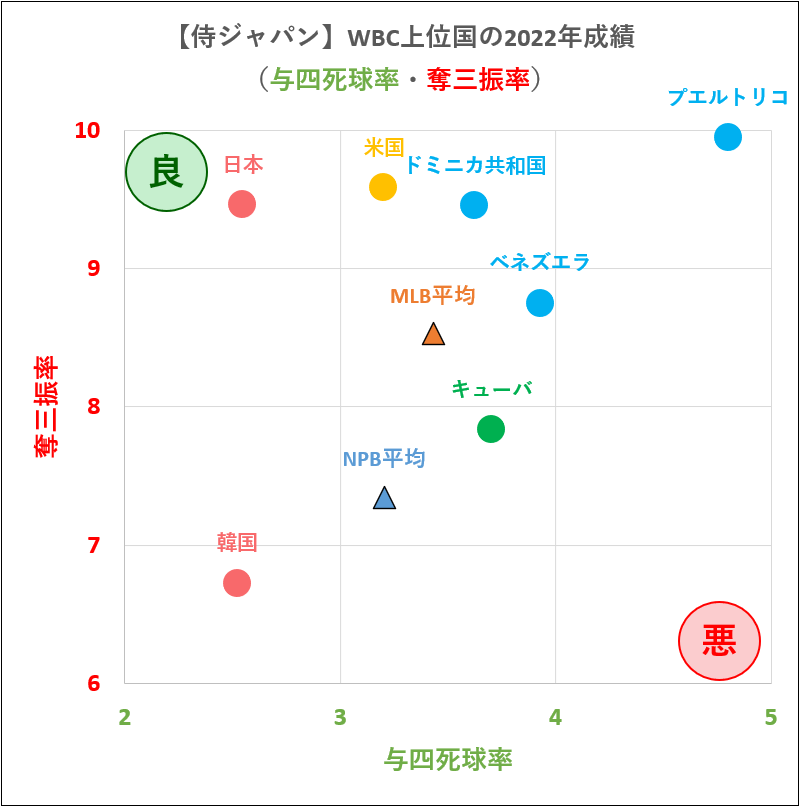【侍ジャパン】WBC上位国の2022年成績（与四死球率・奪三振率）