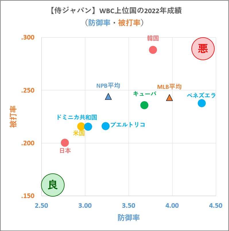 【侍ジャパン】WBC上位国の2022年成績（防御率・被打率）