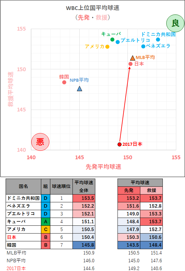 【侍ジャパン】WBC上位国の平均球速