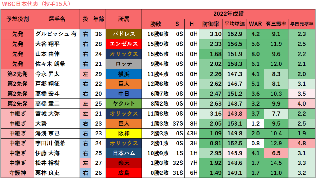 【侍ジャパン】WBC日本代表投手15人
