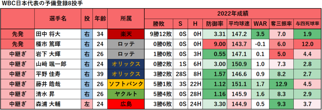 【侍ジャパン】WBC日本代表の予備登録8投手