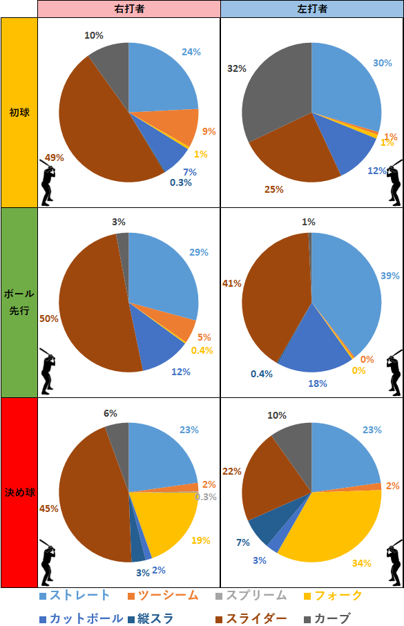 大谷翔平投手のカウント状況別球種割合（MLB2022年）