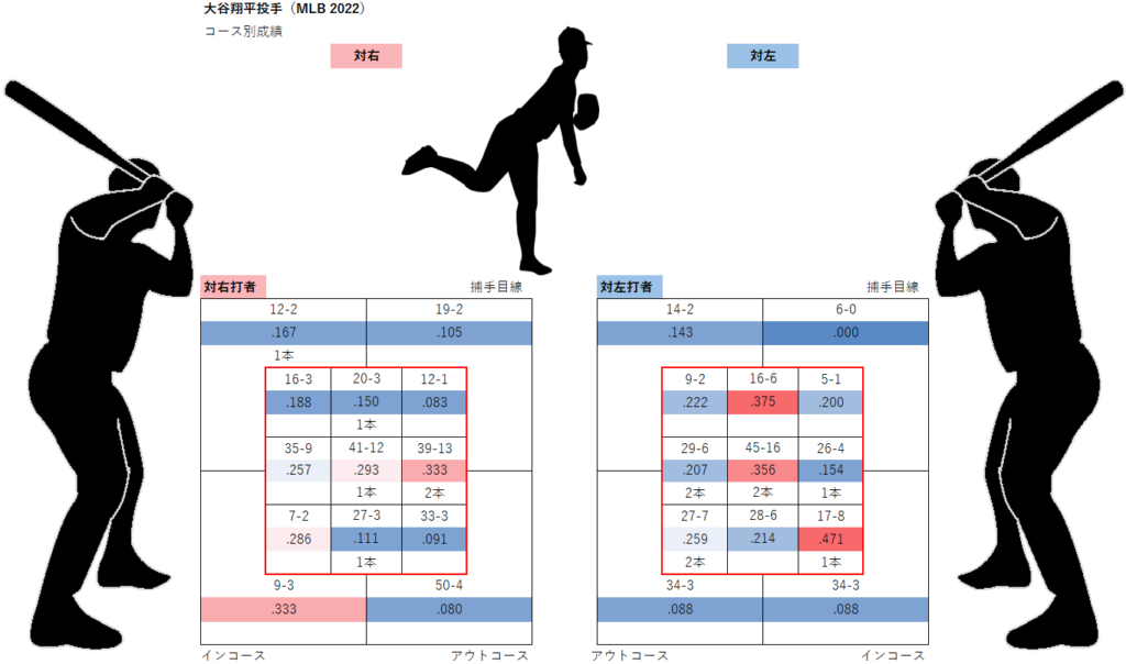 大谷翔平投手のコース別成績（MLB2022年）