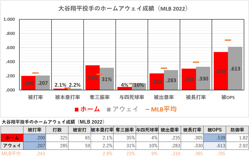 大谷翔平投手のホームアウェイ成績
（MLB2022年）