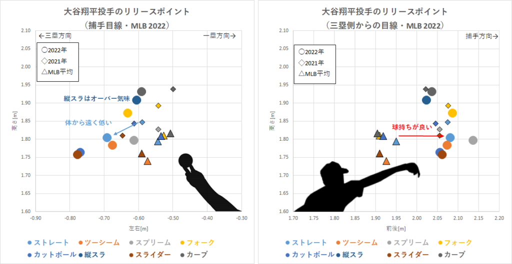 大谷翔平投手のリリースポイント（MLB2022年）