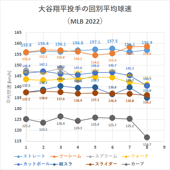 大谷翔平投手の回別球速（2022年）