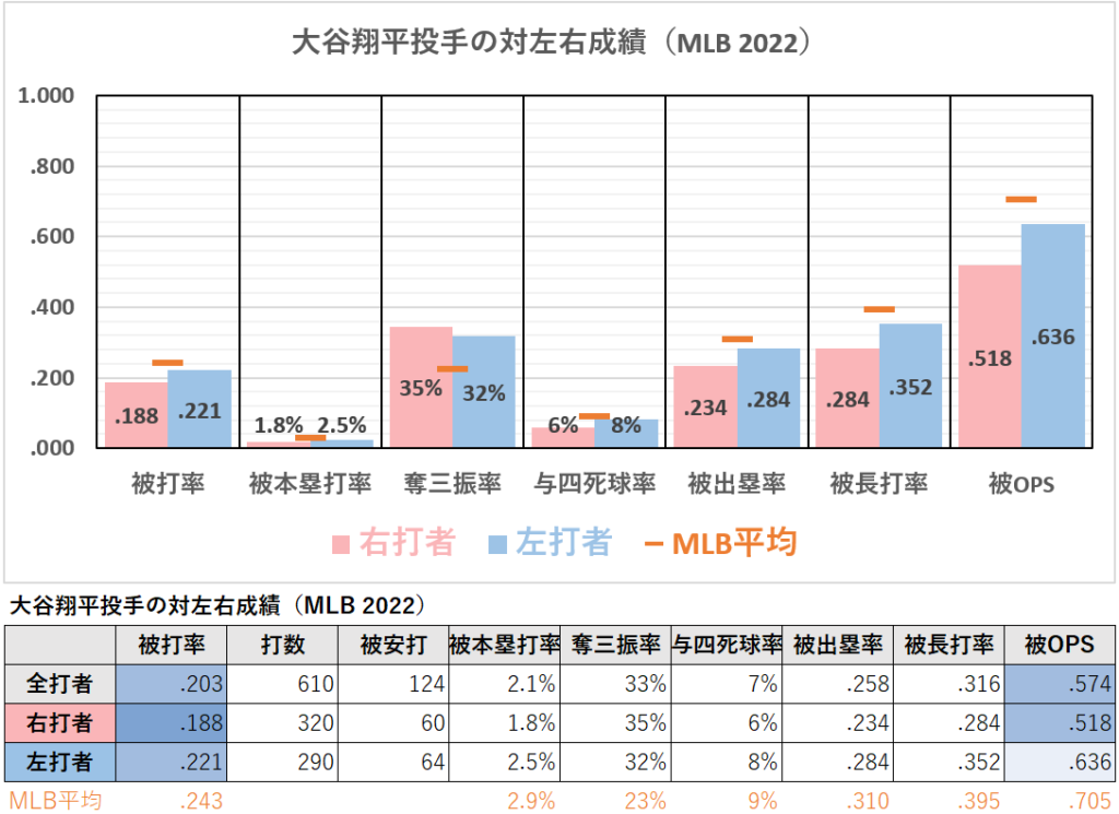 大谷翔平投手の対左右成績（MLB2022年）