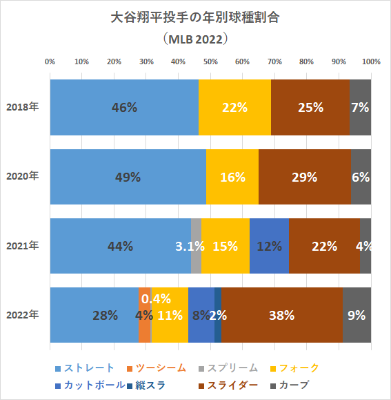 大谷翔平投手の年別球種割合（MLB2022年）
