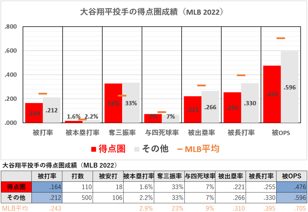 大谷翔平投手の得点圏成績（MLB2022年）
