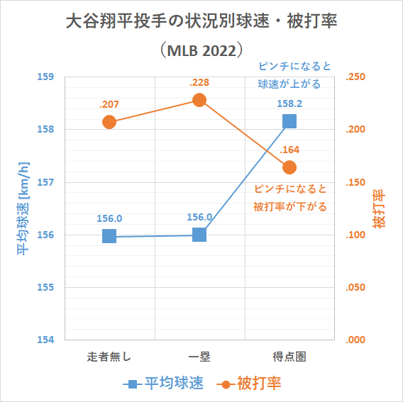 大谷翔平投手の状況別球速・被打率（MLB2022年）